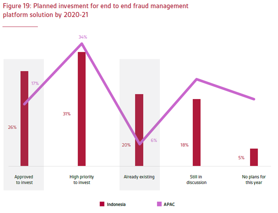 Future-proofing Fraud Prevention For Indonesian Banks | GBG